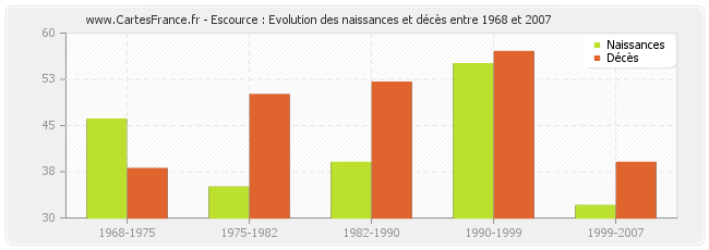 Escource : Evolution des naissances et décès entre 1968 et 2007