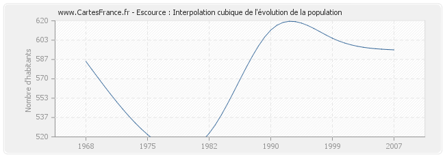 Escource : Interpolation cubique de l'évolution de la population