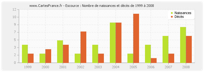 Escource : Nombre de naissances et décès de 1999 à 2008