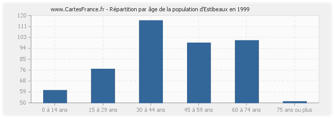 Répartition par âge de la population d'Estibeaux en 1999