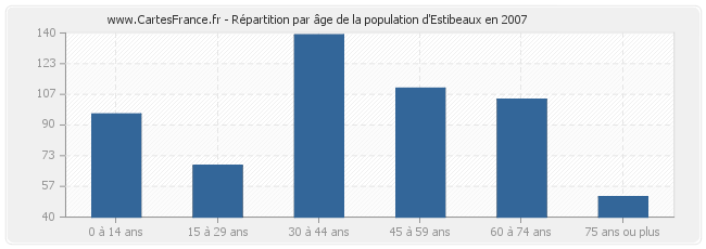 Répartition par âge de la population d'Estibeaux en 2007