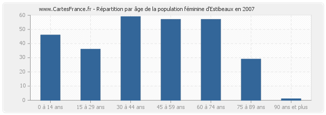 Répartition par âge de la population féminine d'Estibeaux en 2007