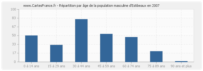 Répartition par âge de la population masculine d'Estibeaux en 2007