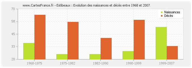 Estibeaux : Evolution des naissances et décès entre 1968 et 2007