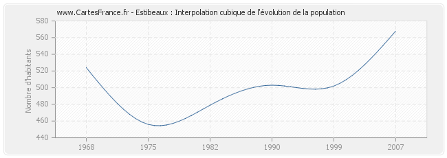 Estibeaux : Interpolation cubique de l'évolution de la population