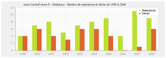Estibeaux : Nombre de naissances et décès de 1999 à 2008
