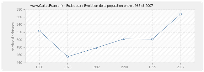 Population Estibeaux