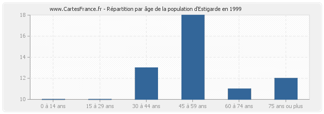 Répartition par âge de la population d'Estigarde en 1999
