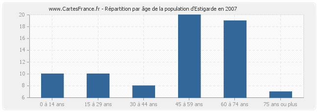 Répartition par âge de la population d'Estigarde en 2007