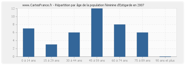 Répartition par âge de la population féminine d'Estigarde en 2007