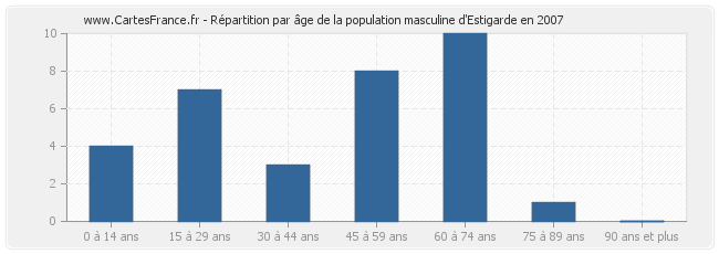 Répartition par âge de la population masculine d'Estigarde en 2007