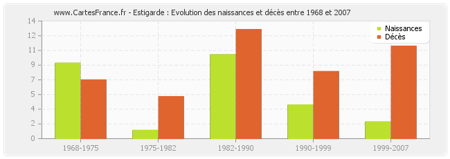Estigarde : Evolution des naissances et décès entre 1968 et 2007
