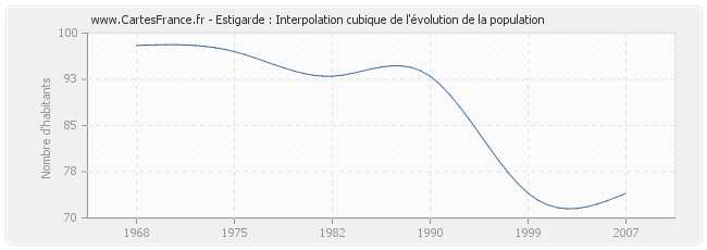 Estigarde : Interpolation cubique de l'évolution de la population