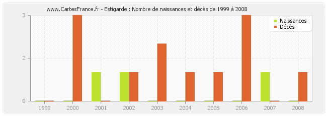 Estigarde : Nombre de naissances et décès de 1999 à 2008