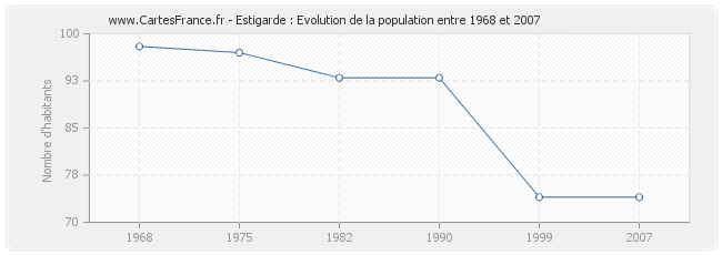 Population Estigarde