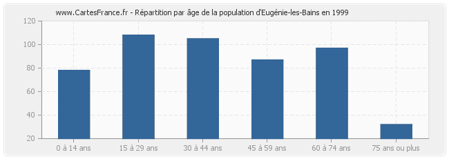 Répartition par âge de la population d'Eugénie-les-Bains en 1999