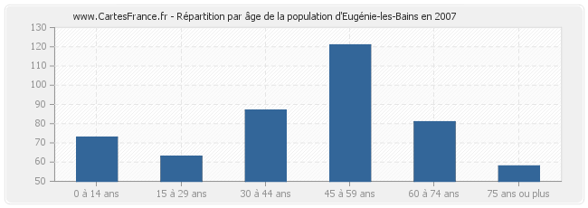 Répartition par âge de la population d'Eugénie-les-Bains en 2007