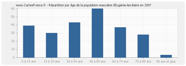 Répartition par âge de la population masculine d'Eugénie-les-Bains en 2007