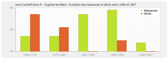 Eugénie-les-Bains : Evolution des naissances et décès entre 1968 et 2007