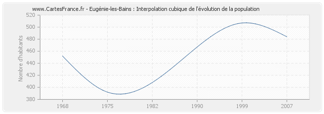 Eugénie-les-Bains : Interpolation cubique de l'évolution de la population