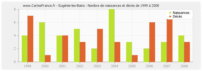 Eugénie-les-Bains : Nombre de naissances et décès de 1999 à 2008