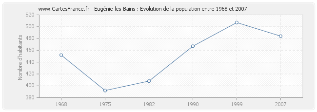 Population Eugénie-les-Bains
