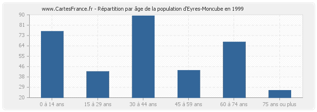 Répartition par âge de la population d'Eyres-Moncube en 1999
