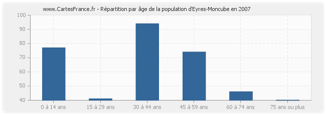 Répartition par âge de la population d'Eyres-Moncube en 2007