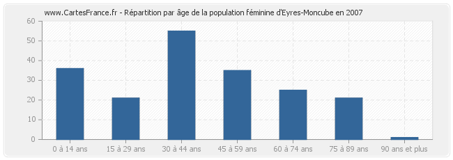 Répartition par âge de la population féminine d'Eyres-Moncube en 2007
