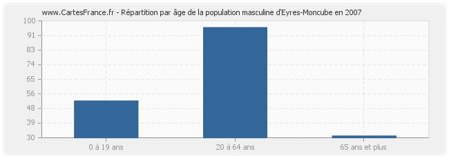 Répartition par âge de la population masculine d'Eyres-Moncube en 2007