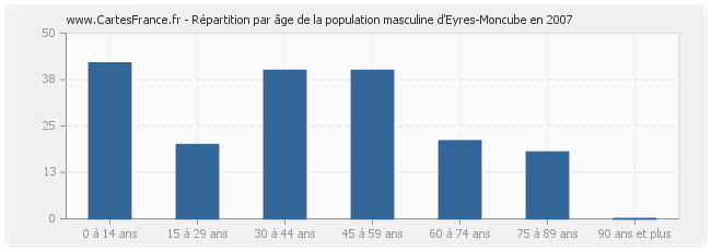 Répartition par âge de la population masculine d'Eyres-Moncube en 2007