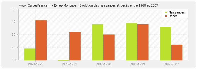Eyres-Moncube : Evolution des naissances et décès entre 1968 et 2007