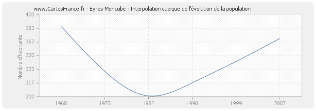 Eyres-Moncube : Interpolation cubique de l'évolution de la population