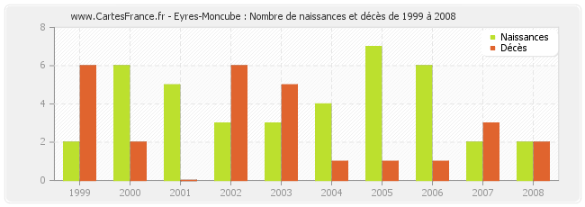Eyres-Moncube : Nombre de naissances et décès de 1999 à 2008
