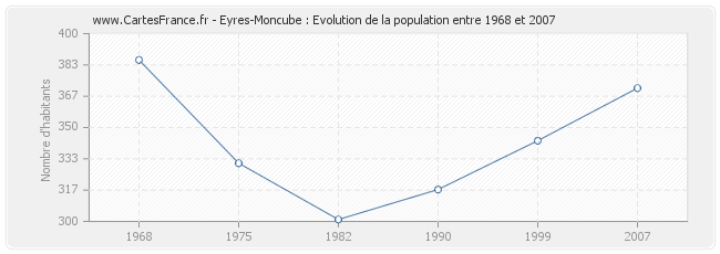 Population Eyres-Moncube