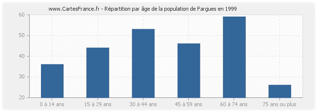 Répartition par âge de la population de Fargues en 1999