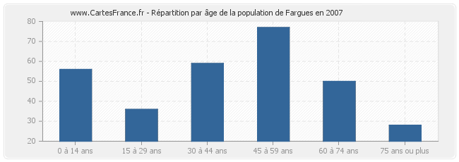 Répartition par âge de la population de Fargues en 2007