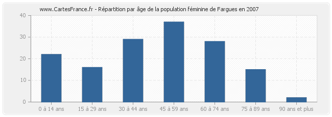 Répartition par âge de la population féminine de Fargues en 2007