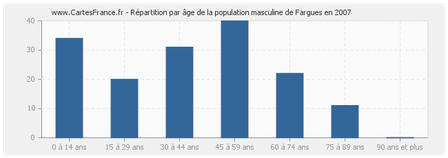 Répartition par âge de la population masculine de Fargues en 2007