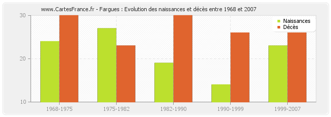 Fargues : Evolution des naissances et décès entre 1968 et 2007