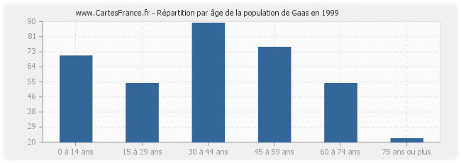 Répartition par âge de la population de Gaas en 1999