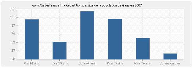 Répartition par âge de la population de Gaas en 2007
