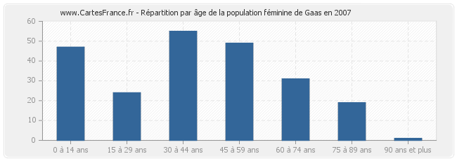 Répartition par âge de la population féminine de Gaas en 2007