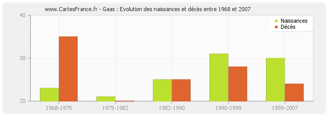 Gaas : Evolution des naissances et décès entre 1968 et 2007