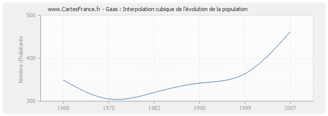 Gaas : Interpolation cubique de l'évolution de la population