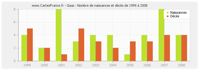 Gaas : Nombre de naissances et décès de 1999 à 2008