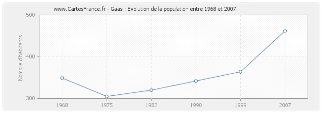 Population Gaas