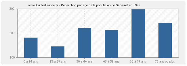 Répartition par âge de la population de Gabarret en 1999