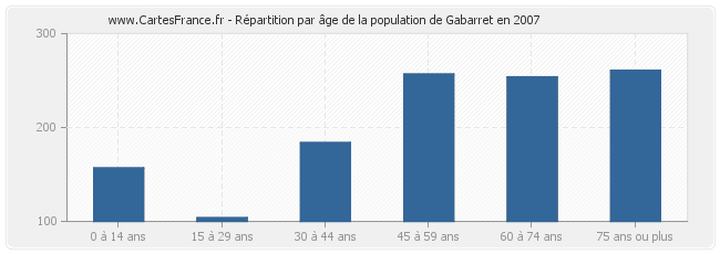 Répartition par âge de la population de Gabarret en 2007
