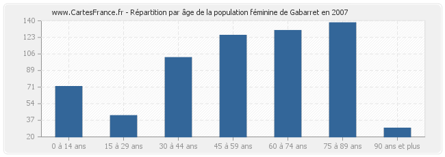 Répartition par âge de la population féminine de Gabarret en 2007